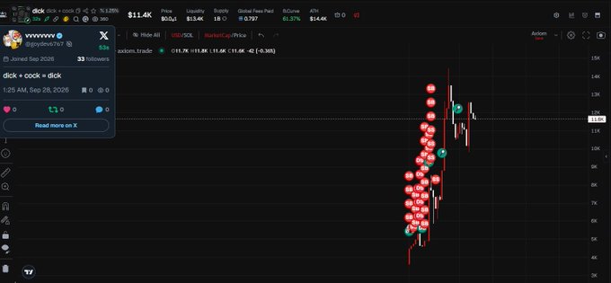 A TradingView chart for DICK stock (ticker DICK) shows a price around $11.46, displaying significant volatility with red and green candles and an overlaid X post from @ripdvn4767 titled 'dick = cock = dick'.
