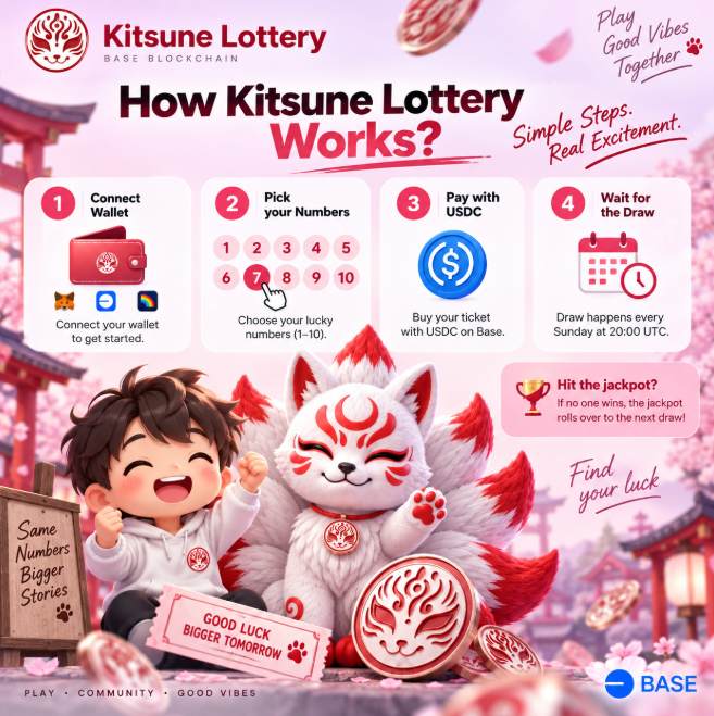 An infographic titled 'How Kitsune Lottery Works?' illustrates four steps for using the lottery on the Base blockchain, featuring an anime-style boy, a fox mascot, and cherry blossoms.