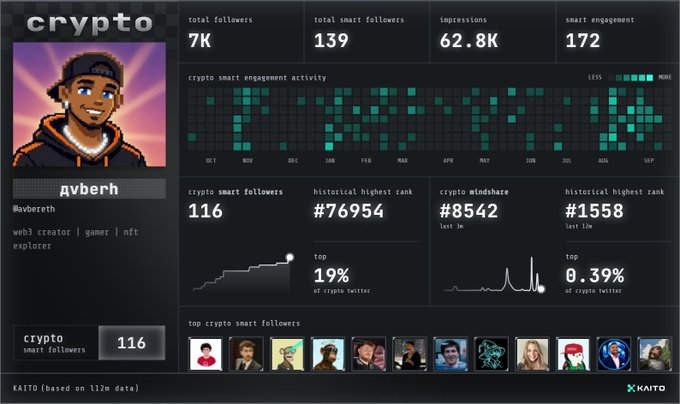 A KAITO analytics dashboard for 'dvberh' (@avbereth), a web3 creator/gamer/NFT explorer, showing 7K total followers, 139 smart followers, 62.8K impressions, 172 smart engagement, ranked #76954 historically, and top 0.39% of crypto Twitter.