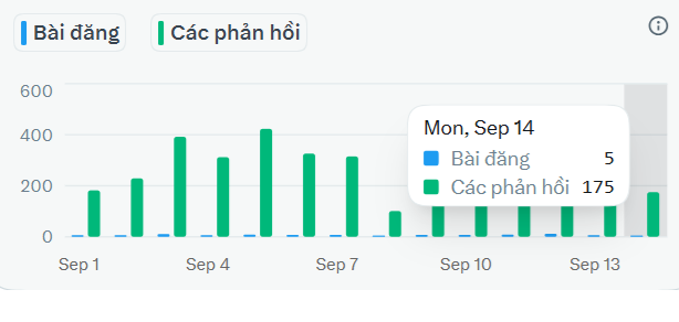 A bar chart with Vietnamese text 'Bài đăng' and 'Các phản hồi' (Posts and Replies) shows data from September 1st to the 13th, with a tooltip displaying 'Mon, Sep 14' showing 5 posts and 175 replies.