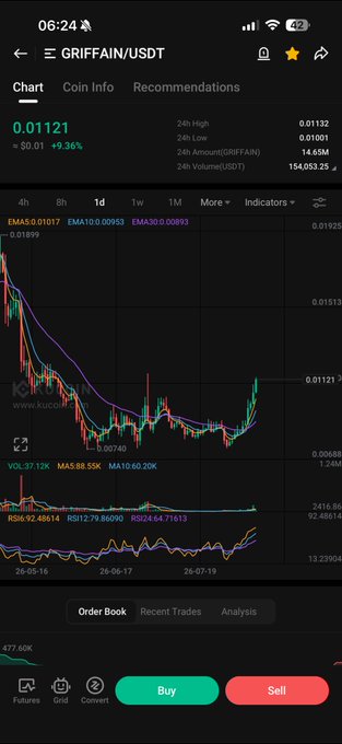 A cryptocurrency trading app screenshot displays the GRIFFAIN/USDT trading pair with a current price of 0.01121, showing a candlestick chart with technical indicators (EMA5/10/20, MA5/10/20, RSI6/12/24) and 24-hour trading volume of 14.65M. The interface features buy/sell buttons at the bottom and order book information, with the chart showing recent price action trending upward over the displayed 1-day timeframe.