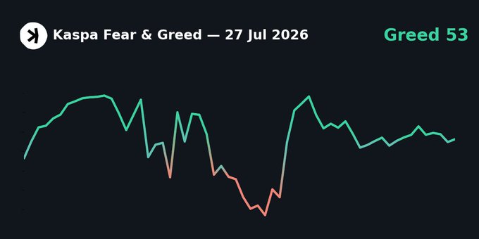 A 'Kaspa Fear & Greed' index chart dated 27 Jul 2026, showing a sentiment reading of 'Greed 53' with a line graph tracking market sentiment over time.