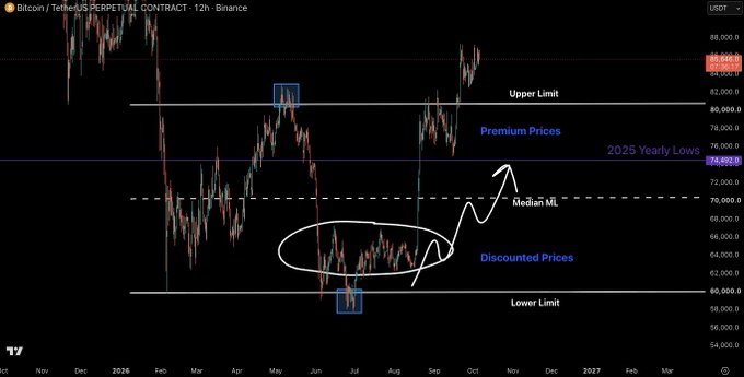 A 12-hour Binance Bitcoin/TetherUS perpetual contract chart displays Bitcoin's price oscillating within a defined range, highlighting "Premium Prices" near $84,000 (Upper Limit), "Discounted Prices" around $60,000-$70,000 (Lower Limit), and a "Median ML" near $74,500 marked as "2025 Yearly Lows." The post celebrates that the sub-$50k bearish targets predicted by skeptics failed to materialize, as BTC has remained well above those levels, reinforcing the analyst's premium/discount range framework rather than extreme collapse predictions.