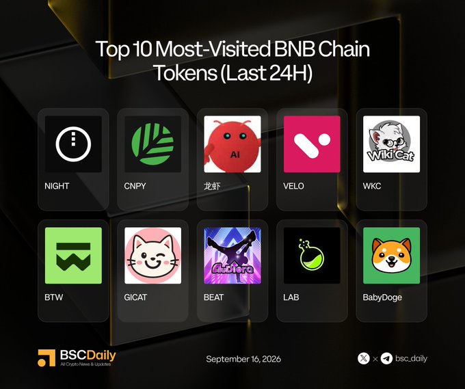 The image displays the "Top 10 Most-Visited BNB Chain Tokens (Last 24H)" as a BSC Daily graphic dated September 16, 2026, featuring token logos for NIGHT, CNPY, 龙虾, VELO, WKC, BTW, GICAT, BEAT, LAB, and BabyDoge—matching the accompanying post's listing of the same ten tokens along with their respective Twitter handles.