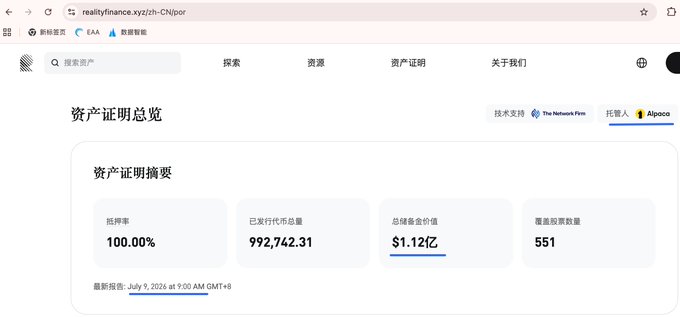 A screenshot of a Chinese cryptocurrency website (reality.finance.xyz) displaying an asset proof summary with a 100.00% reserve ratio, 992,742.31 in paid tokens, and $1.12亿 total reserve value, supported by The Network Firm and Alpaca.