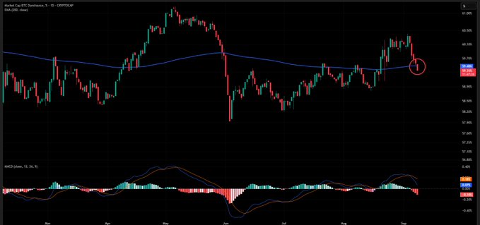A daily candlestick chart of Market Oak BTC Dominance (Market Cap BTC Dominance, D) with the EMA (200, close) moving average and an MACD oscillator indicator, showing price action around 59-65% throughout the year with a red circle highlighting a recent candle near 59.39%.
