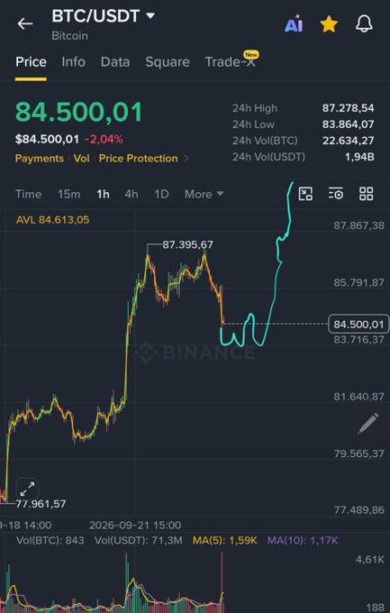 A Binance price chart for BTC/USDT shows Bitcoin trading at $84,500.01, down 2.04%, after dipping from ~$87,395 before recovering toward the 84,500 level. The dip aligns with the poster's view that the pullback was likely a leverage flush, with the bounce supporting their expectation of a quick recovery.