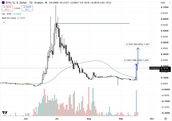A daily candlestick chart of SYN/USD on Kraken shows the price at $0.1819, up 81.72% (+$0.0818), with annotations projecting potential gains of 62.05% to $0.351 and 166.3% to $1.353 from the recent breakout, visually supporting the post's claim of "vertical accumulation" similar to the June rally from 3c to 70c.
