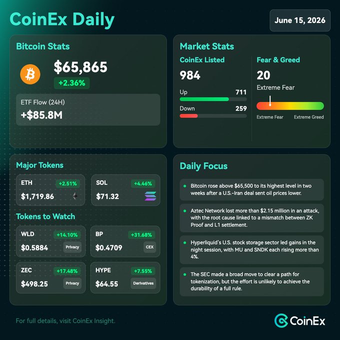 The image features a graph of Bitcoin trading activity, with specific dates, prices, and major tokens displayed. A post on CoinEx Daily suggests that Bitcoin's rally has been driven by easing tensions around Iran, along with a positive shift in risk appetite as of June 15th. One of the key players is token $WLD, which is being watched closely. The post also mentions that the token can be found at coinex.com/en/insight/ to learn more about its trading history and performance.