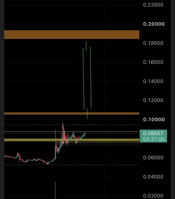 A financial trading chart is displayed on a dark background, showing candlestick price movements between horizontal support and resistance lines. A data box indicates a current price of 0.08557 at 02:27:00.