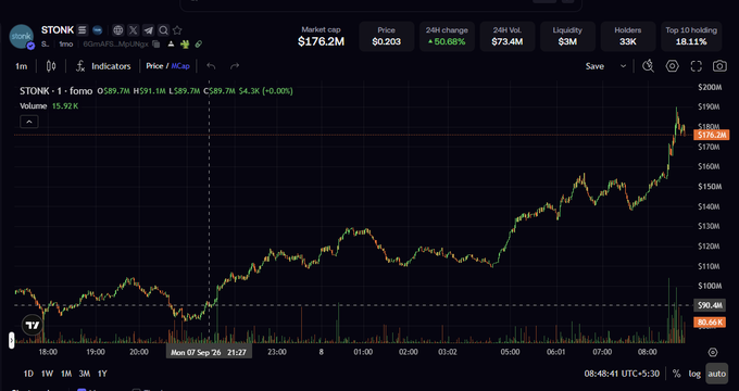 A cryptocurrency price chart for the token $STONK on Forma, showing a market cap of $176.2M, a price of $0.203, and a 50.66% 24-hour price increase with $73.4M trading volume.