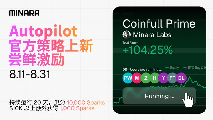 A promotional image for the Minara Autopilot launch, featuring Chinese and English text announcing an official new strategy and rewards event running August 11–August 31, where users can share up to 10,000 Sparks by running it for 20+ days, alongside a phone screen displaying the "Coinfull Prime" strategy by Minara Labs showing a +104.25% total return and a "Running" button.