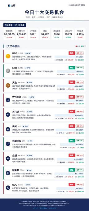 The image is a screenshot from Huobi (HTX) dated September 9, 2020, displaying the "Today's Top 10 Trading Opportunities" list with key price levels (entry, target, and stop-loss) for cryptocurrencies ranked by 24-hour volume, including BTC ($10,577), ETH ($2,430), ZRX, XTZ, NAKA, MI, LRC, XVG, TSLA, and SOL. It supports the post by showing the BTC entry ($10,400) and target ($10,620) levels the author references when advising traders to watch for key support levels rather than chase rallies.