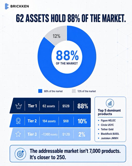An infographic by Brickken titled "62 ASSETS HOLD 88% OF THE MARKET," featuring a donut chart that breaks down the tokenized RWA market into three tiers: Tier 1 (62 assets, $52B, 88%), Tier 2 (184 assets, $6B, 10%), and Tier 3 (~7,000 assets, $1.2B, 2%), along with a sidebar listing the Top 5 dominant products—Figure HELOC, Circle USYC, Tether Gold, BlackRock BUIDL, and Justoken JMWH—and a footer noting that the addressable market is closer to 250 products than 7,000.