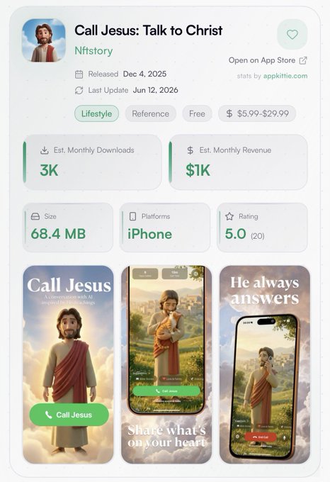 An App Store listing for "Call Jesus: Talk to Christ" by Nfistory shows 3K monthly downloads, $1K monthly revenue, a 5.0 rating, and a price range of $5.99–$29.99, illustrating the post's claim that people are genuinely paying to virtually "call Jesus."