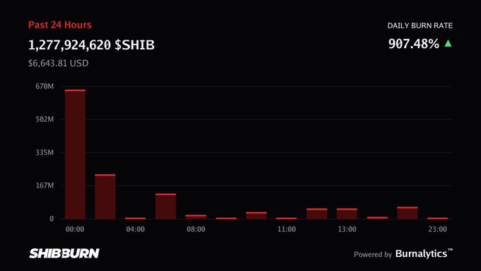 A Shiba Inu ($SHIB) burn tracker dashboard from ShibBurn shows that 1,277,924,620 $SHIB (worth $6,643.81 USD) was burned in the past 24 hours, with a daily burn rate up 907.48%—illustrated by a bar chart showing the largest burn spike occurring around midnight and gradually declining throughout the day.