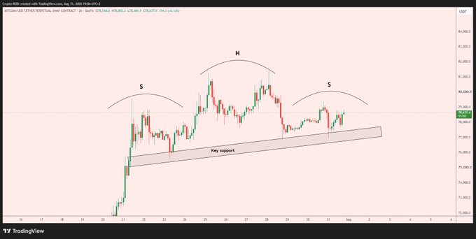 A BTC perpetual futures chart on TradingView (4-hour timeframe) displays a classic head-and-shoulders pattern with the head (H) at approximately $82,000 and shoulders (S) on either side around $79,000–$80,000, while price currently sits near the $76,657 key support zone above an ascending trendline—suggesting the trader is watching for a potential breakdown from this precarious support level that historically precedes significant bearish moves.