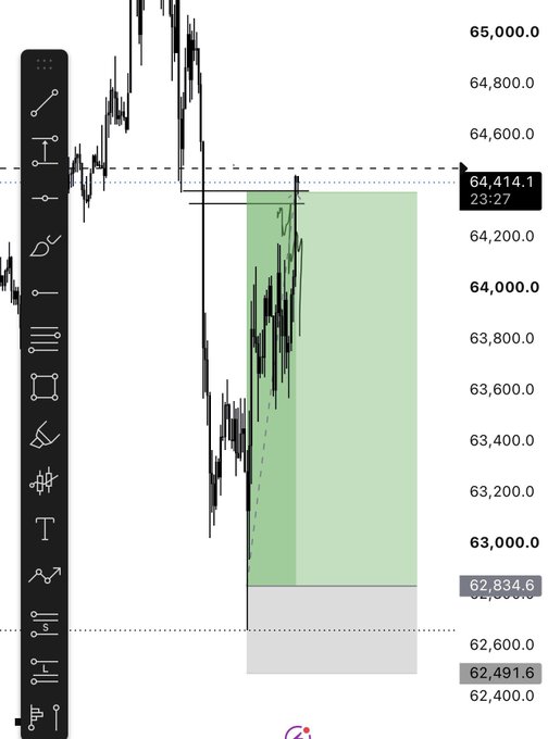 A candlestick chart analysis showing a green shaded long entry zone between approximately $62,834 and $64,414, with a stop loss marked at $62,491, illustrating a bullish trade setup.