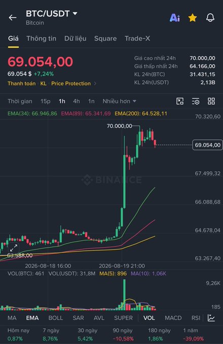 A Binance trading chart for BTC/USDT showing a price of 69,054.00 with a +7.24% change, featuring candlestick patterns, EMA indicators, and volume bars at the bottom.