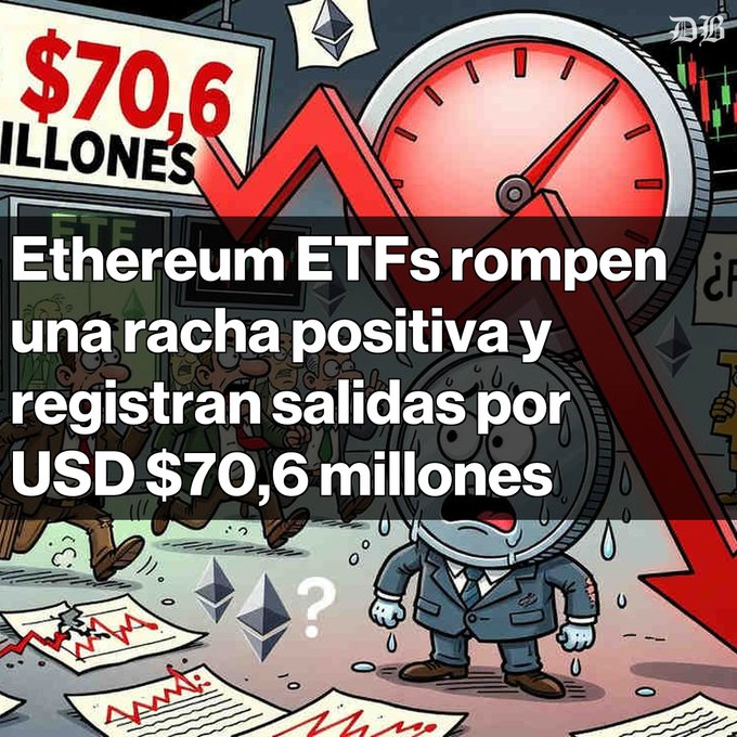 Spanish-language graphic about crypto markets reading 'Ethereum ETFs rompen una racha positiva y registran salidas por USD $70,6 millones', showing $70.6 MILLONES and depicting cartoon characters, a sweating Ethereum coin, and downward price charts.