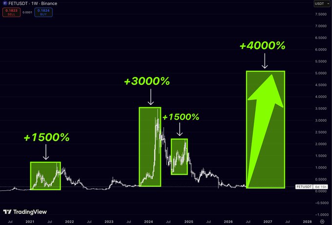 "Fet" means Future, so "future" refers to events that have not yet occurred but will happen in the near future (as seen by the graph's title). The term "FET" implies a sense of uncertainty or ambiguity about what might happen next. In this case, it seems uncertain whether there is another upward trend or an equal decrease in values since the graph displays a downward trend with arrows indicating a decrease, while the main focus of the image is on the financial market's behavior and how it relates to the post discussing potential moves in the markets.