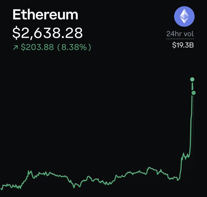 A cryptocurrency price display showing Ethereum at $2,638.28, up $203.88 (8.38%), with a 24-hour volume of $19.3B and a green line chart showing a dramatic upward spike.