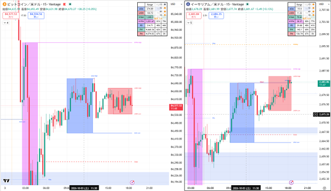 Two financial candlestick graphs display trading data with Japanese text, showing cryptocurrency price charts for Bitcoin and Ethereum with various technical indicators and colored zones.