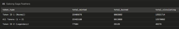 A screenshot showing token statistics for 'All Sabong Saga Feathers', with columns for 'total_minted', 'total_burned', and 'total_circulating' across different token types like Normal and Legendary.