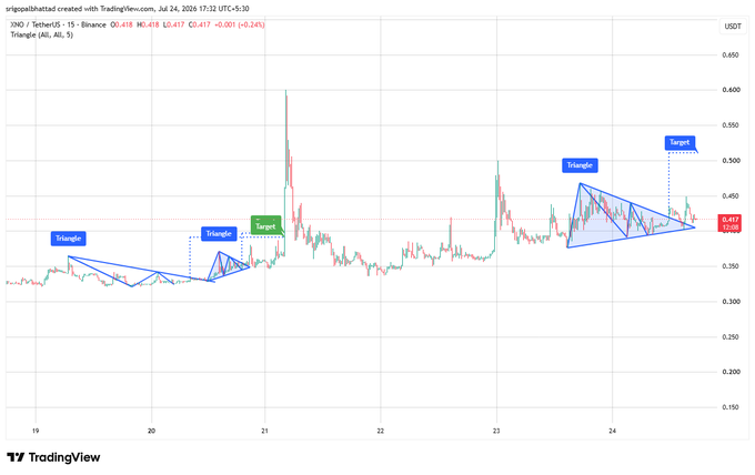 A TradingView chart for XNO/USDT displaying multiple Triangle pattern formations across late 2020, with target annotations pointing upward.