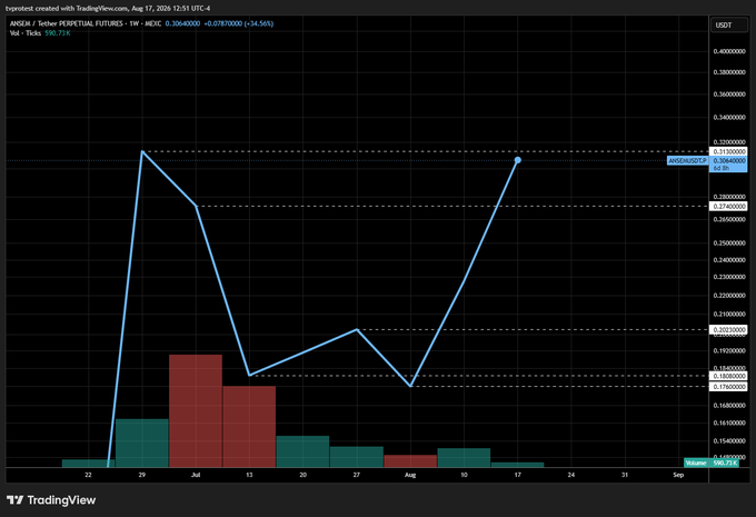 A TradingView chart displays ANSEM/USDT on MEXC with a weekly timeframe, showing price action that spiked above the 0.30640000 resistance level (a +34.56% weekly gain) before pulling back, with the current price sitting near the dashed support at 0.37402500. The candlesticks illustrate the recent sharp rally highlighted in the accompanying analysis, while horizontal levels mark the mid-0.20 consolidation zone noted as a potential rejection area for the token.