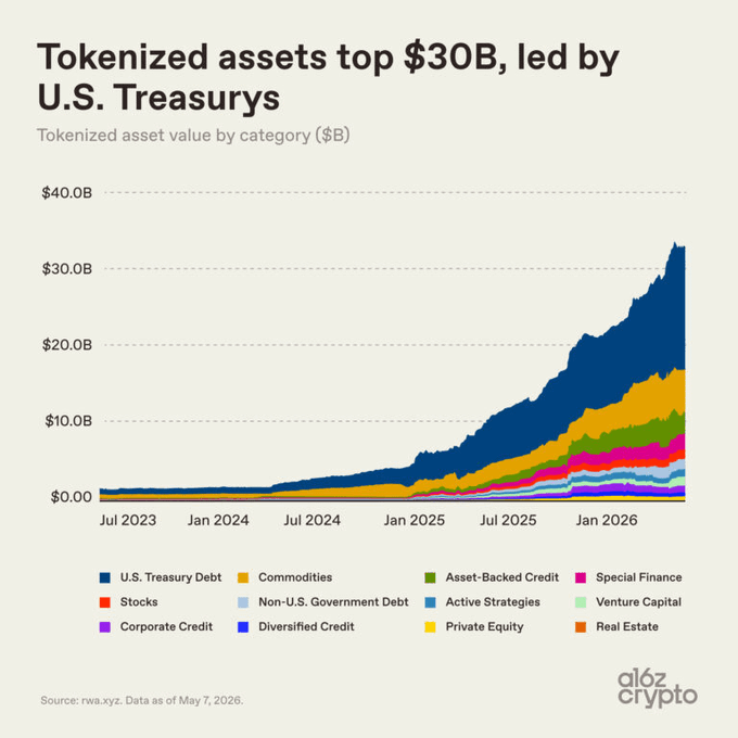 The image is a stacked area chart titled "Tokenized assets top $30B, led by U.S. Treasurys," showing tokenized asset value by category in billions of dollars from July 2023 to early 2026, with U.S. Treasury Debt (dark blue) as the dominant and fastest-growing segment reaching roughly $33B total by May 7, 2026, followed by Commodities, Asset-Backed Credit, and Special Finance.

The chart supports the post's narrative by illustrating the broader institutional shift toward tokenization, where U.S. Treasuries dominate the $30B+ market and platforms like Centrifuge (with the $HYB fund on Ethereum using $USDC) are extending tokenization into higher-yield categories like corporate and asset-backed credit.