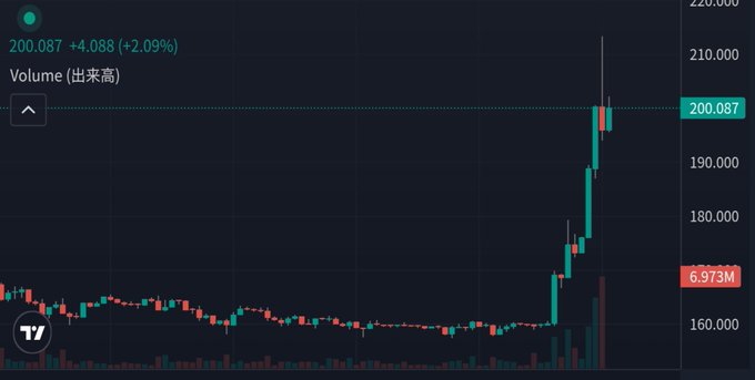 A dark-themed stock chart displays a price of 200.087, up +4.088 (+2.09%), with a dramatic upward spike in the green candlestick pattern.