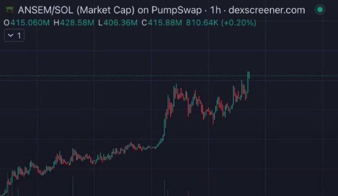 A screenshot from DexScreener shows the ANSEM/SOL pair on PumpSwap with a market cap hovering around $415M and a slight 0.20% gain over the past hour, reinforcing the post's bullish anticipation of an upcoming price surge with visible upward momentum on the chart.