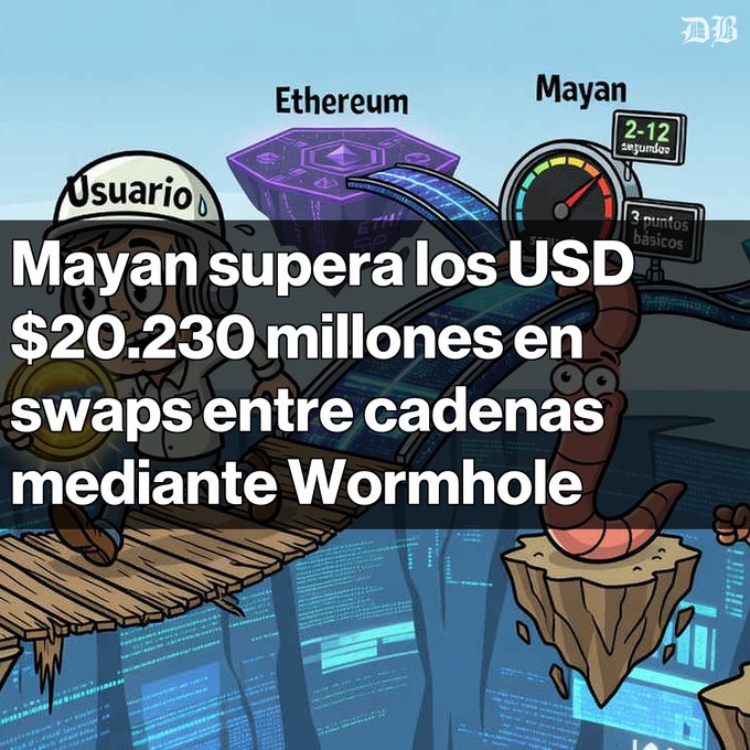An illustrated graphic features a cartoon worm between platforms labeled 'Ethereum' and 'Mayan', with a speedometer showing '2-12 segundos', overlaid with the Spanish text 'Mayan supera los USD $20.230 millones en swaps entre cadenas mediante Wormhole'.