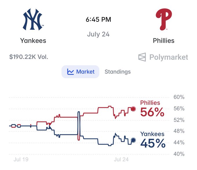 The image shows a Polymarket prediction graph for a July 24 MLB game at 6:45 PM between the Yankees and Phillies, with the Phillies favored at 56% to win versus the Yankees at 45%, accompanied by a $190.22K trading volume. The post references betting on the Phillies beating the Yankees for $200, tying directly to the prediction market shown favoring the Phillies to win.
