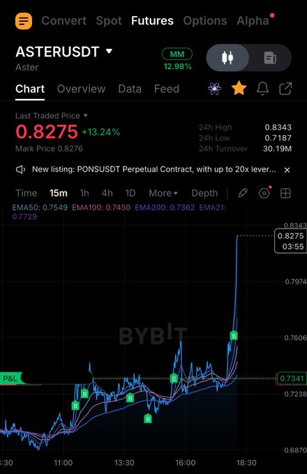 A cryptocurrency trading chart on Bybit showing the ASTERUSDT pair at 0.8275, up 13.24%, with a sharp price spike on the 15m candlestick chart.