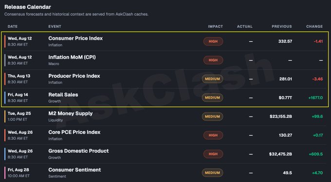 A dark-themed "Release Calendar" from AskClash displays an upcoming lineup of key U.S. economic data releases, including Wednesday's Consumer Price Index (332.67, -1.41), Thursday's Producer Price Index (281.01, -3.46), Friday's Retail Sales ($0.77T, +1677.0), Tuesday's M2 Money Supply ($23,155.2B, +99.6), Wednesday's Core PCE Price Index (130.27, +0.17) and Gross Domestic Product ($32,475.2B, +609.5), and Friday's Consumer Sentiment (49.5, +4.70). The calendar highlights the very macro releases mentioned in the post—July CPI, PPI, Retail Sales, and August Consumer Sentiment—as catalysts that could move expectations for interest rates, the dollar, and liquidity, all of which directly affect Bitcoin.