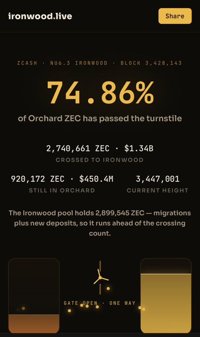 A Zcash Ironwood network upgrade screen showing 74.86% of Orchard ZEC has passed the turnstile, with 2,740,661 ZEC ($1.34B) crossed to Ironwood at block 3,428,143.