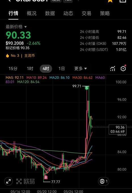 The image shows a stock chart with various colors representing different stocks, indicating that this is likely an Asian stock charting app or website displaying multiple markets such as OKB. The chart has been down for the past five days, suggesting a downward trend in the stock market. As a result, many investors may be selling their shares to protect their investments during this period of instability.