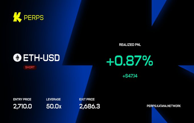 A trading dashboard showing a successful ETH-USD SHORT trade with a realized PNL of +0.87% (+$47.14), entry price 2,710.0, 50.0x leverage, and exit price 2,686.3, branded as K PERPS.