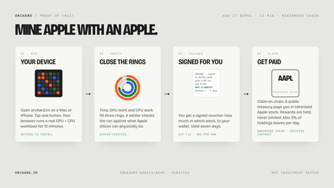 An informational graphic titled 'MINE APPLE WITH AN APPLE' explaining the Orchard Proof of Fruit process in four steps: Run on Your Device, Verify (Close the Rings), Voucher (Signed for You), and Claim (Get Paid in AAPL tokenized stock on Robinhood Chain).