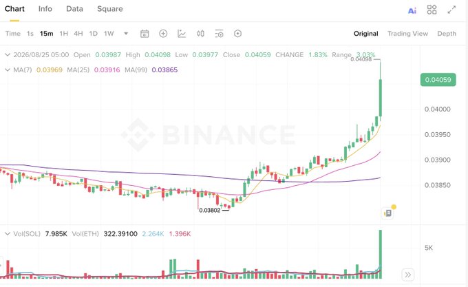 A Binance candlestick chart for a trading pair showing a strong upward trend, with the latest price at 0.04059 (up 1.83%), displaying moving averages MA(7) at 0.03969, MA(25) at 0.03916, and MA(99) at 0.03865.