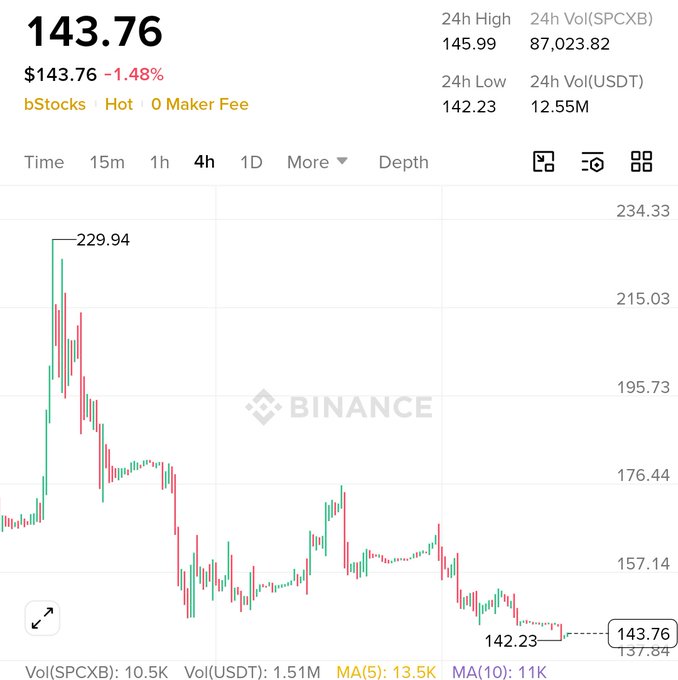 A Binance price chart for SPCX/USDT shows the stock down 1.48% to $143.76, with a 4-hour view revealing a sharp decline from a high of $229.94 to a 24h low of $142.23, supporting the post's claim of a drop and the trader's plan to long the $130 zone.