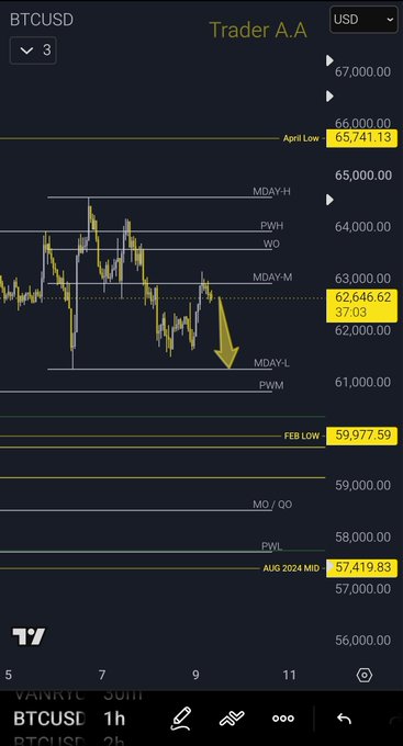A TradingView chart of BTCUSD shows a downward trend with an arrow pointing from the current price of $62,646.62 toward the MDAY-L (Monday's Low) near $61,500, illustrating the analyst's expectation of a rejection at Monday's midpoint (MDAY-M) and a move back toward the lows before reaching significant support levels at FEB Low ($59,977.59) and August 2024 Mid ($57,419.83).