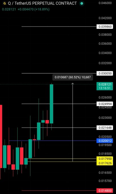 A candlestick chart of the Q/USDT perpetual contract shows a strong bullish move with Q surging +60.52% to 0.010687, while currently trading at 0.028121 (+18.89%) against TetherUS, supporting the post's claim of a significant upward move.