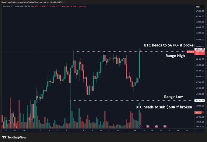 A Bitcoin 4-hour chart (BTCUSD on INDEX) showing price action testing the top of a defined range, with the "Range High" at $64,544.29 and "Range Low" at $61,209.27, as the current price hovers near resistance at $64,720.25. Annotations note that a break above could send BTC toward $67K+, while a break below the range would target sub-$60K, directly illustrating the post's message about testing range resistance following a low CPI print.