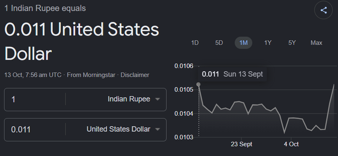 A Google currency converter showing that 1 Indian Rupee equals 0.011 United States Dollars, with a 1-month chart displaying the Rupee's value fluctuating between approximately 0.0103 and 0.0106 against the US Dollar, illustrating the Rupee's one-month high against the greenback.