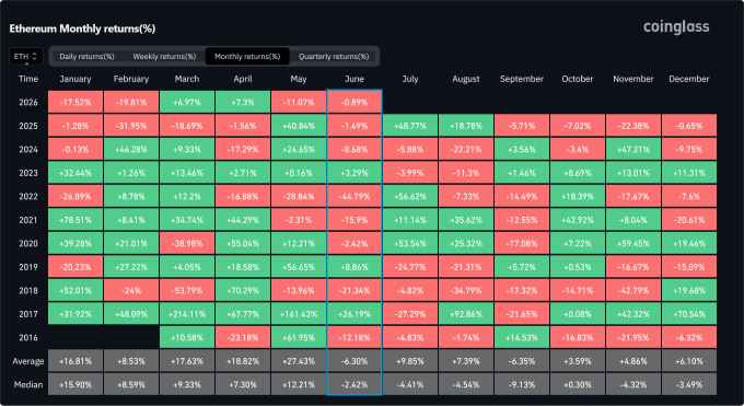The image shows a spreadsheet with various data about Ethereum's performance over time, including the number of months that have passed since January 2000. The spreadsheet displays the months from January through December, with each month represented by a different color - red for positive months, green for negative months, and black for months where the value is neither positive nor negative. The post mentions that June has never been Ethereum's month, which could be interpreted as the months of January, February, March, April, May, and December being considered "June" in this context. This might indicate a pattern or trend in Ethereum's performance during these months.