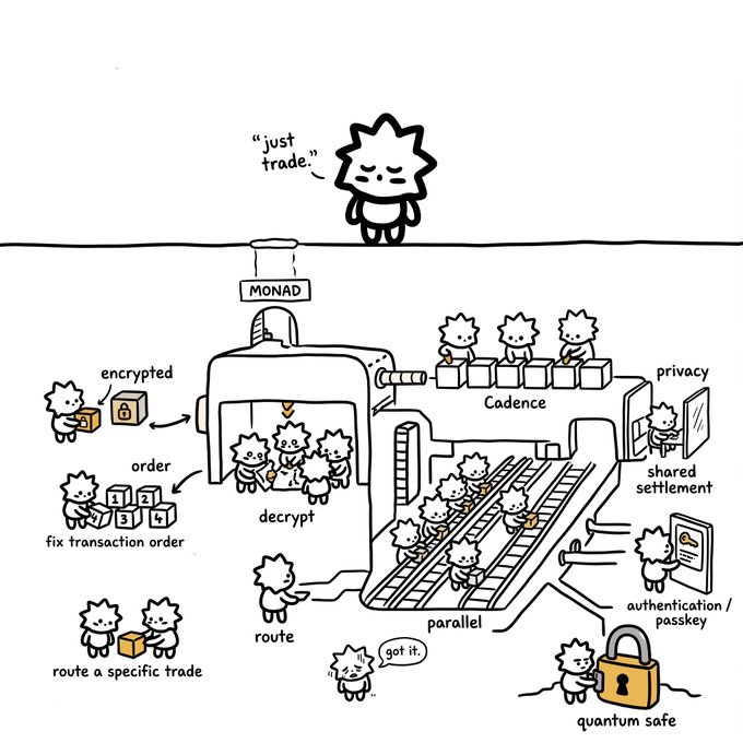 A whimsical black-and-white illustration explaining blockchain concepts, featuring cartoon characters representing Monad, Cadence, encrypted transactions, decrypt processes, parallel routing, privacy, shared settlement, authentication, and a quantum safe, with one character saying 'just trade.'