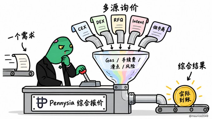 A cartoon illustration by @maurice2049 depicting a green frog in a suit operating a 'Pennysia 综合报价' (Pennysia Aggregate Quotation) machine, which funnels data from CEX, DEX, RFQ, Intent, and 做市商 (Market Maker) sources to produce a final actual arrival price.